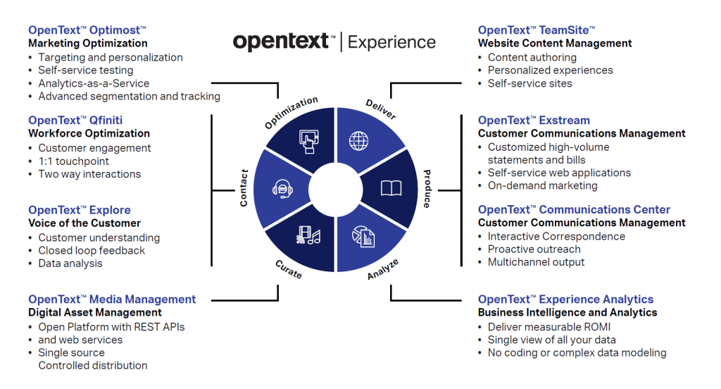 OpenText Exstream Consultation: Does My Organization Need It?