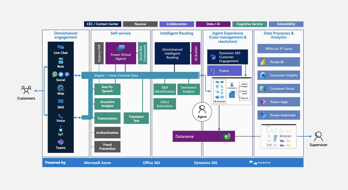 Elevate Engagement With Dynamics 365 Omnichannel 